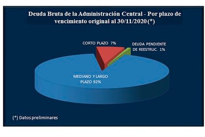 Fuente: Secretaría de Finanzas de la Nación