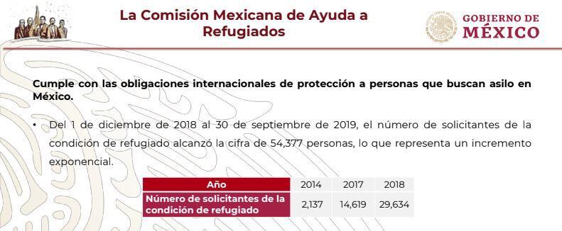 El aumento en las peticiones de asilos es exponencial (Infografía: Segob)