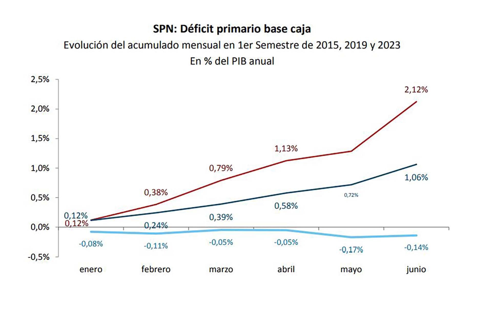 En 2019 el gobierno hizo un fuerte ajuste fiscal para lograr disminuir la tasa de inflación, que se había acelerado con las devaluaciones de 2018. El actual gobierno hizo un ajuste más laxo y enfrenta una tasa de inflación mucho más alta