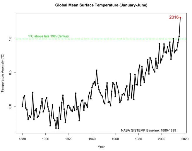 Desviación de las temperaturas medias anuales del planeta en relación con la media climática (GISS/NASA)