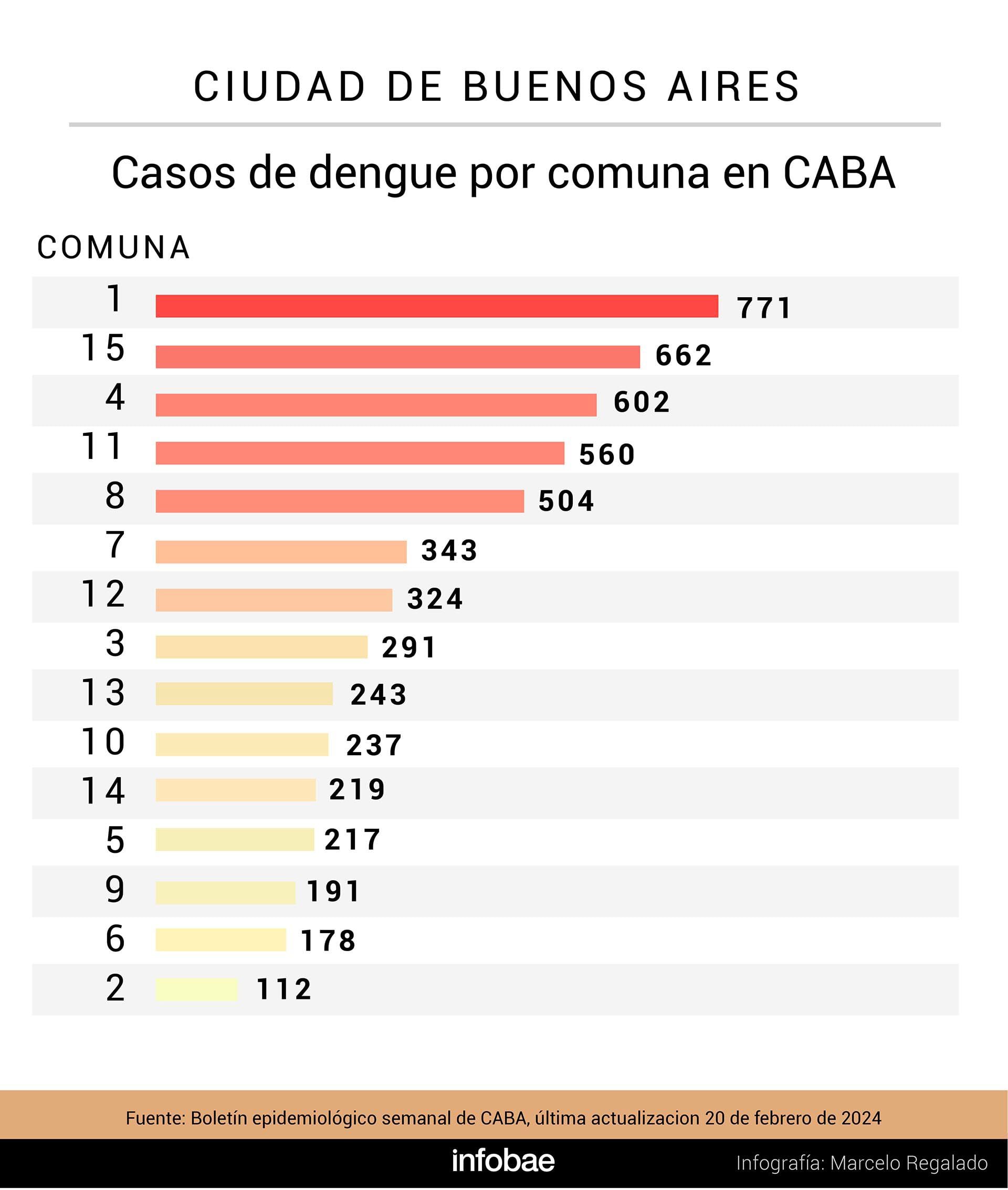 dengue CABA