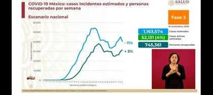 Estimación de infecciones activas en México (Foto: SSa)