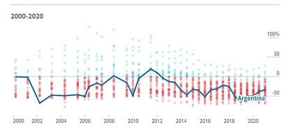 La evolución del índice Big Mac para la Argentina entre 2000 y 2020; según el mismo, el peso argentino estuvo sobrevaluado solo por un período de dos años, al inicio del cepo cambiario de Cristina Kirchner, y subvaluado el resto del tiempo. La máxima subvaluación fue tras la salida de la convertibilidad. 