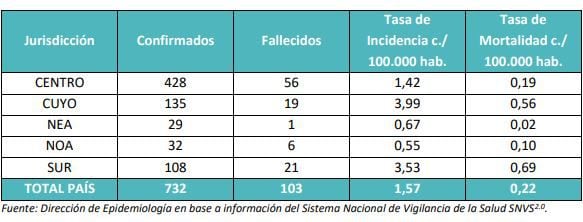 Casos y tasas notificados por región. Argentina, 2023. SE 1 a 48 (BEN Min Salud)