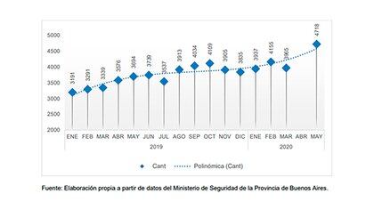 La curva según la CNPT para las dependencias de la Bonaerense. El número creció al mes siguiente.