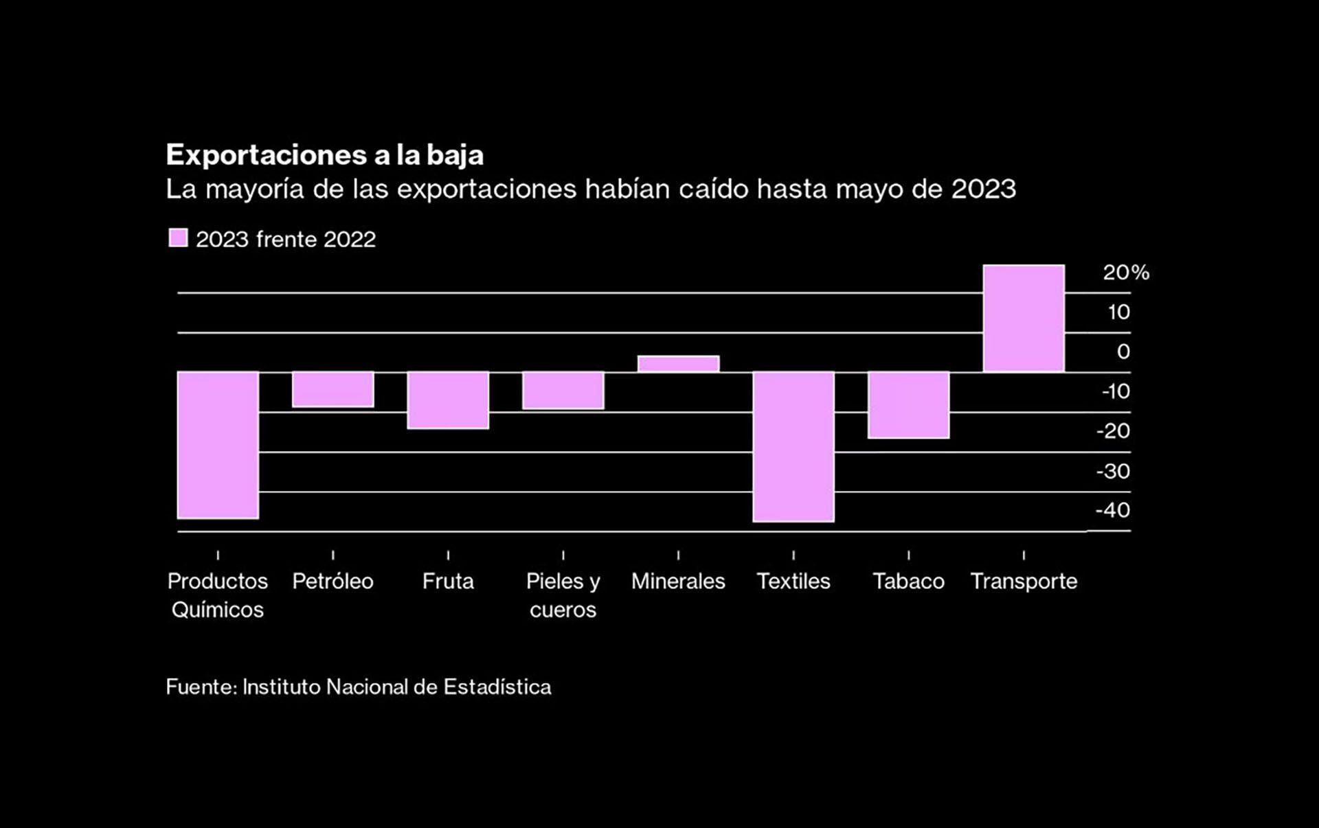 Bloomberg Gráficos Economía argentina