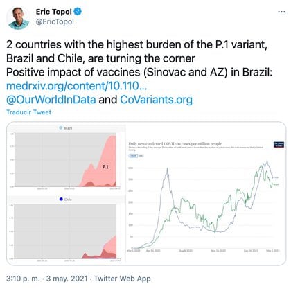 El reconocido investigador, cardiólogo y genetista nortemericano, Eric Topol, compartió en su cuenta de Twitter un informe que publicó la revista médica digital medRxiv que analiza el impacto de las vacunas en la mortalidad de las personas mayores de 80 años en el país brasileño