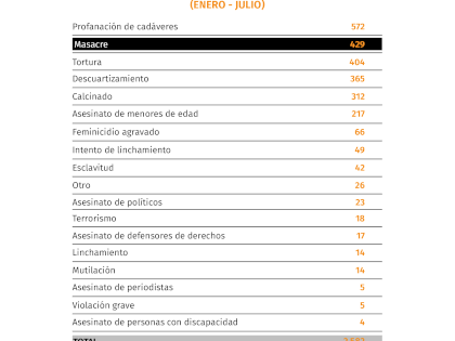 Un desglose de las atrocidades cometidas en lo que va del 2020 (Tabla: Infobae)