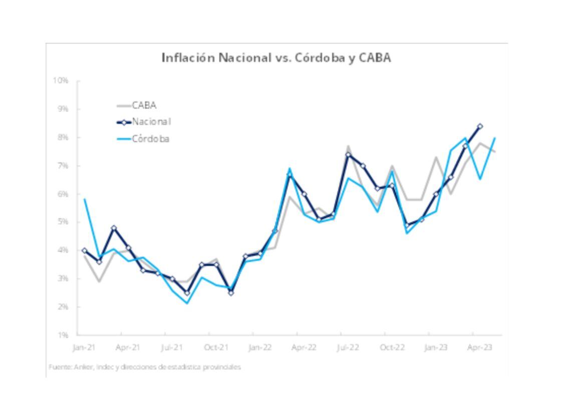 Inflation CABA Cordoba