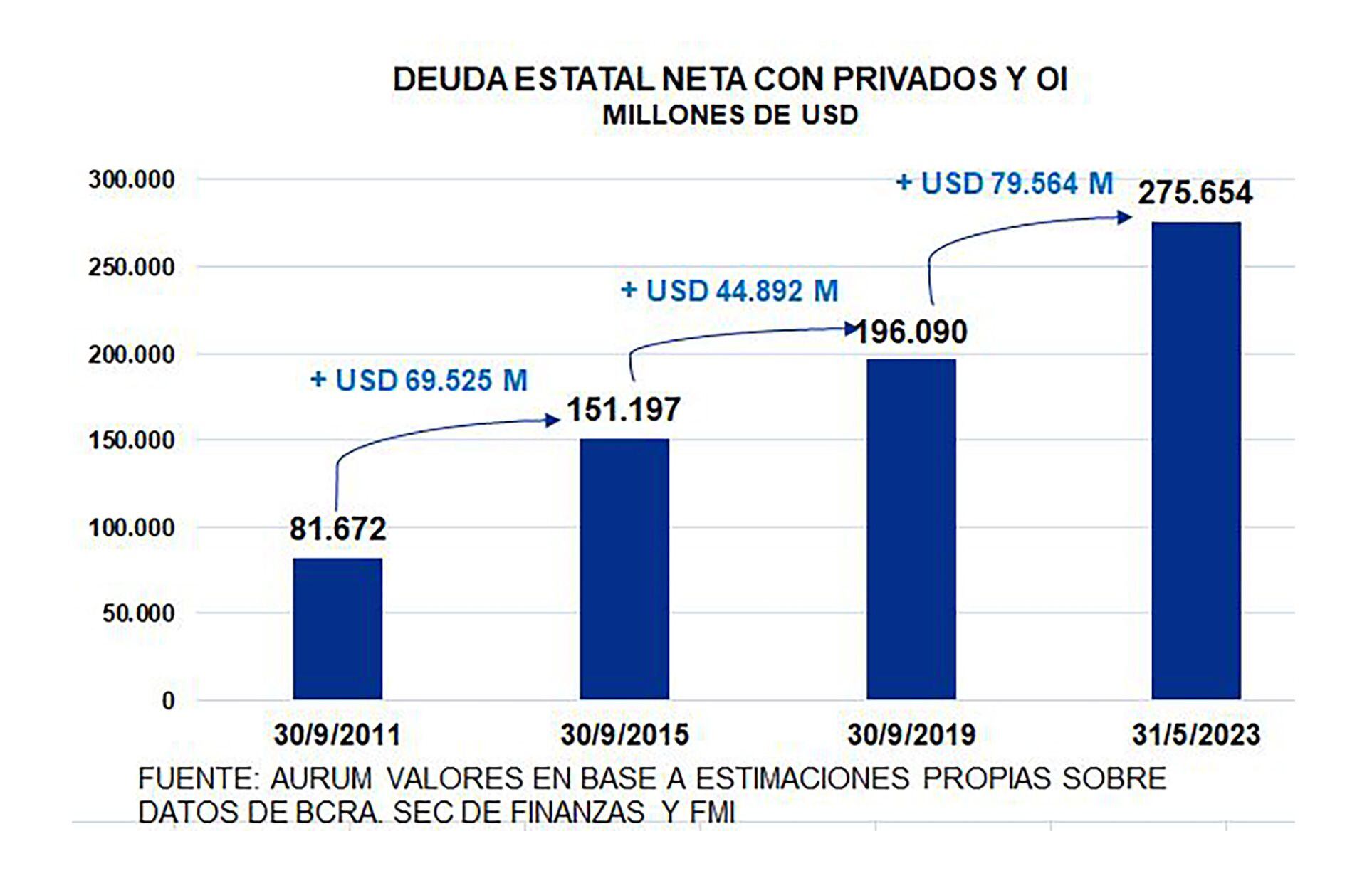 AURUM Deuda estatal neta CFK Macri Fernández