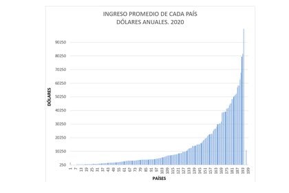 Ingresos en dlares