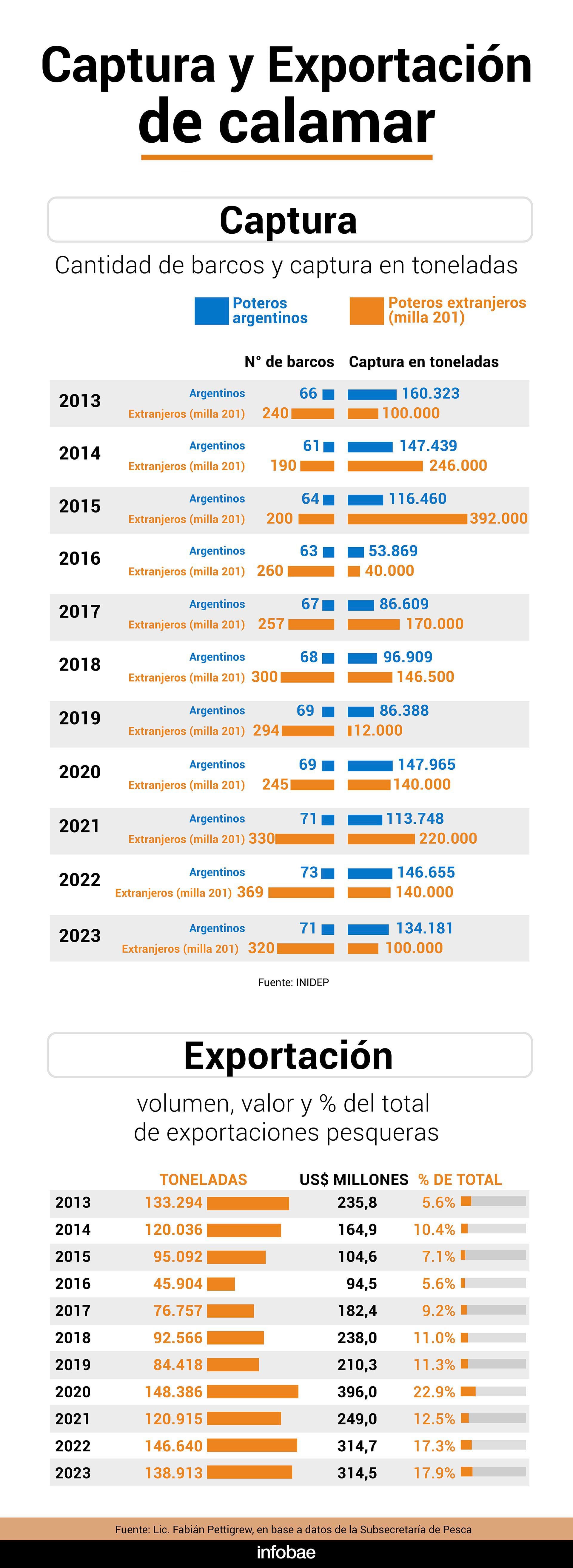 Calamar capturas exportación infografía Milla 201