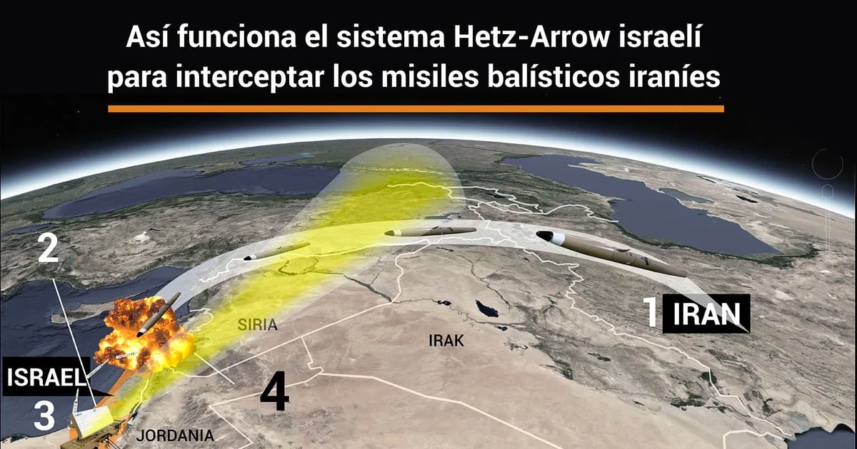 ¿Cuál es el moderno sistema de puntas y flechas utilizado por Israel para interceptar misiles iraníes?
