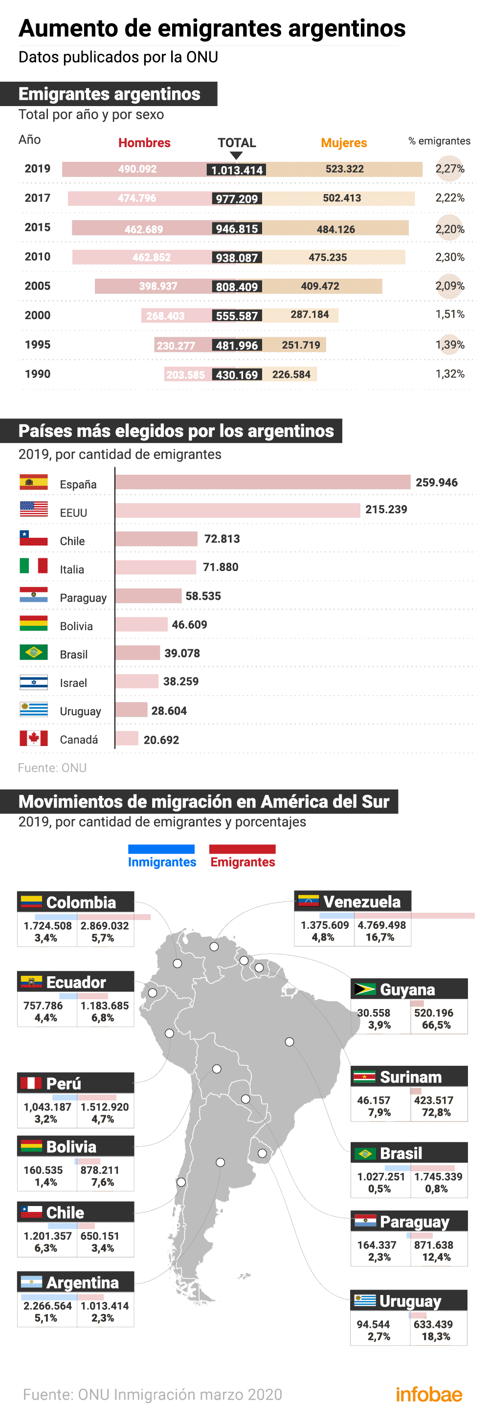 Infografía de los emigrantes argentinos según cifras de la ONU