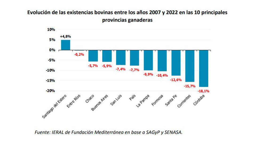 La variación del rodeo ganadero, por provincias y el promedio nacional