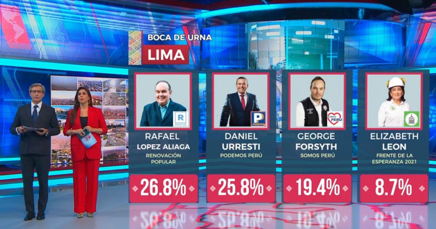 Resultados a boca de urna de los candidatos a la alcaldía de Lima