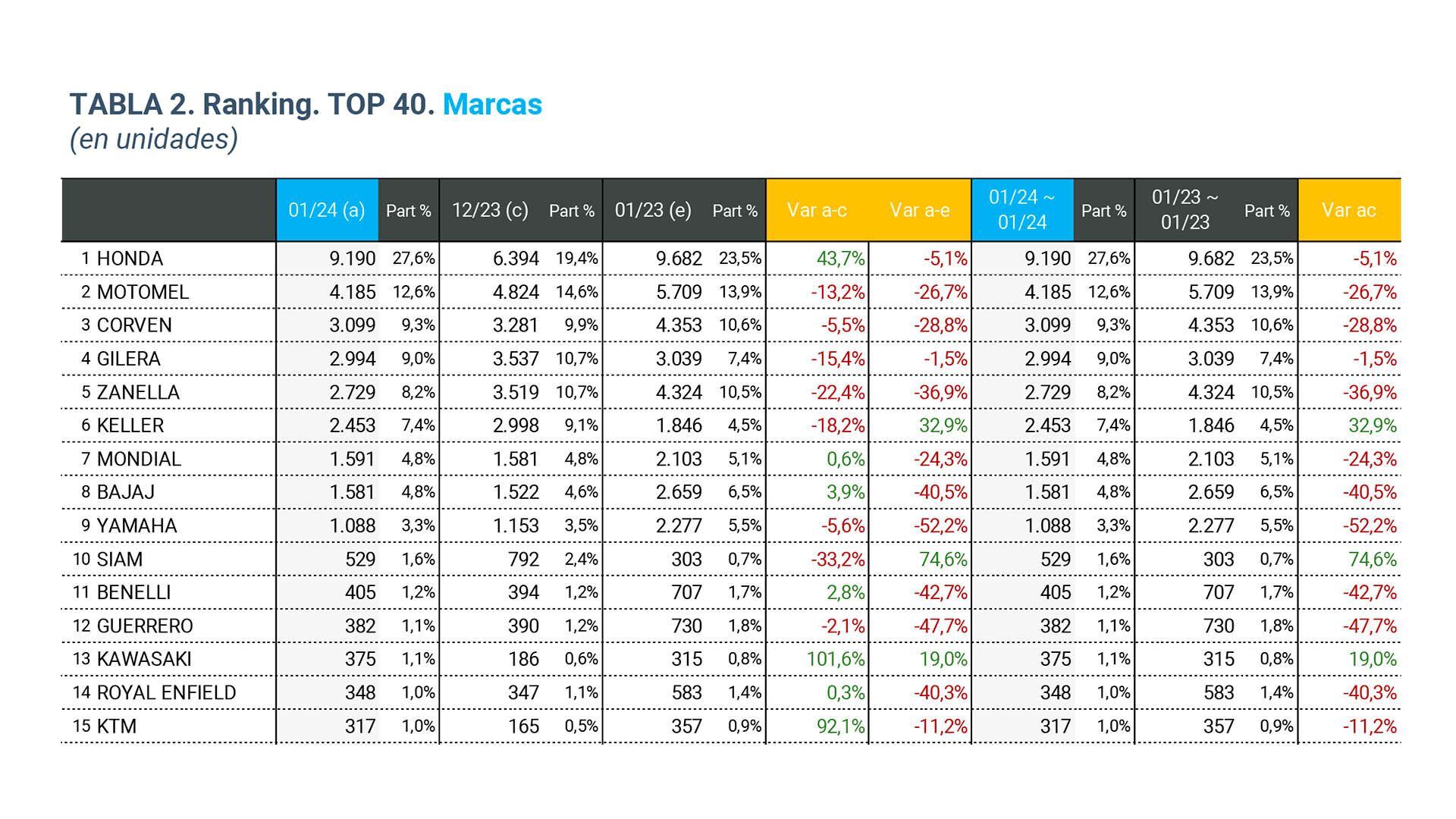 Ventas motos Ene 24