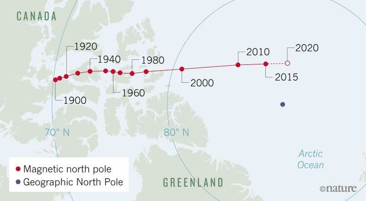 El polo magnético norte de la Tierra comenzó a moverse a una velocidad alarmante