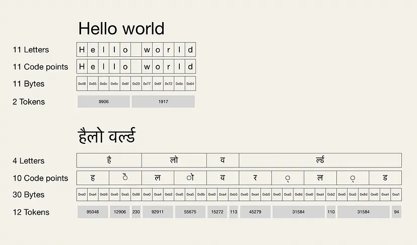 La frase “hola mundo” tenga dos tokens en inglés y 12 tokens en hindi. (Towards Data Science)