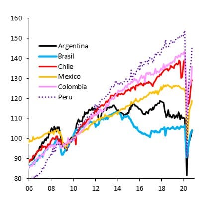 La caída del PBI argentino en la última década
Fuente: IIF
