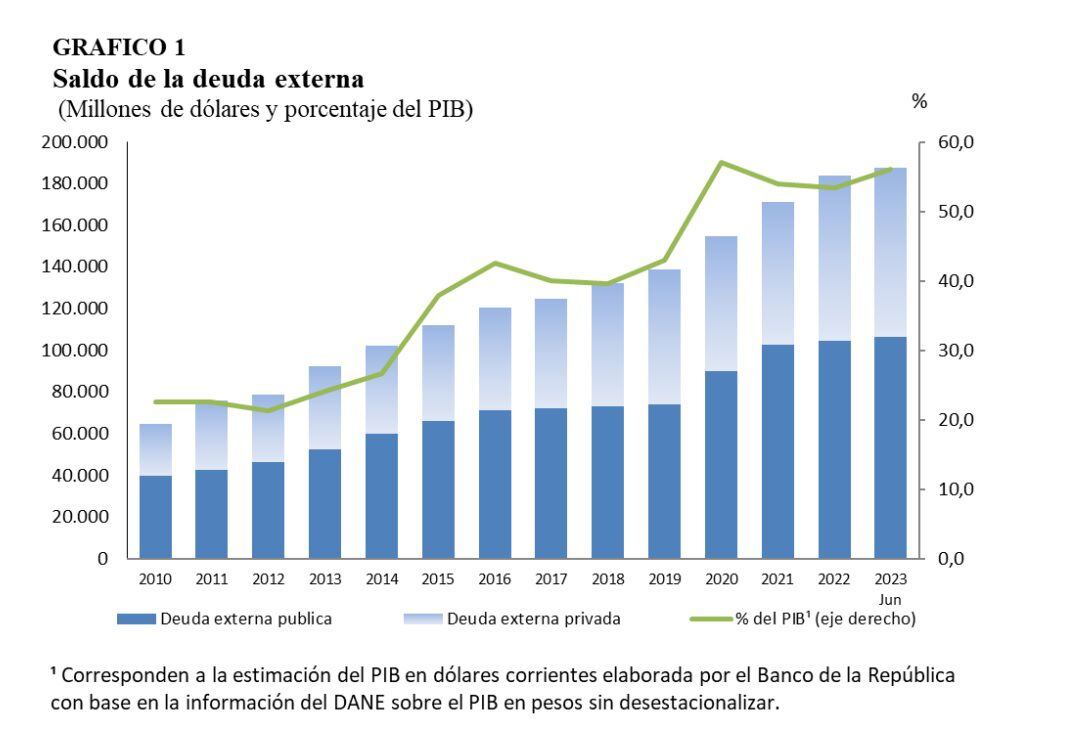 Saldo de deuda externa de Colombia a junio del 2023 - crédito Banco de la República
