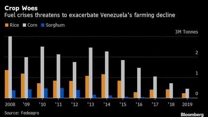 Las crisis de combustible amenazan con exacerbar el declive agrícola de Venezuela
