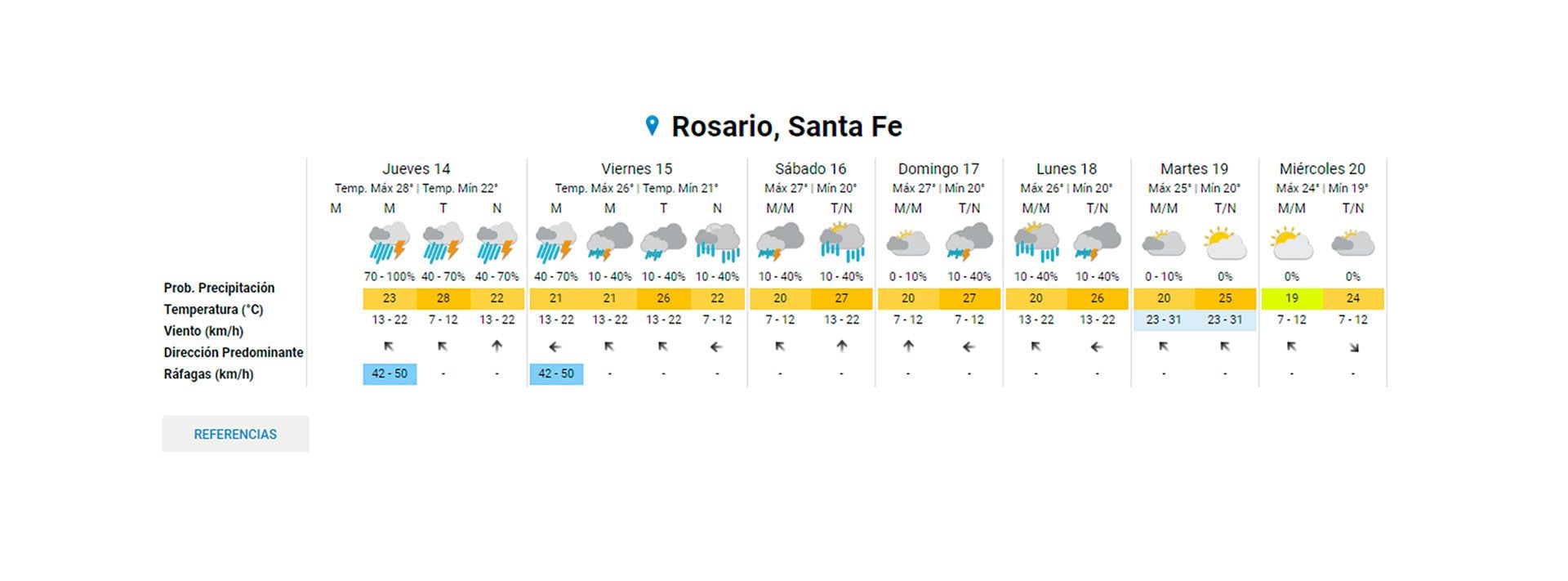 El pronóstico del tiempo extendido en Rosario.