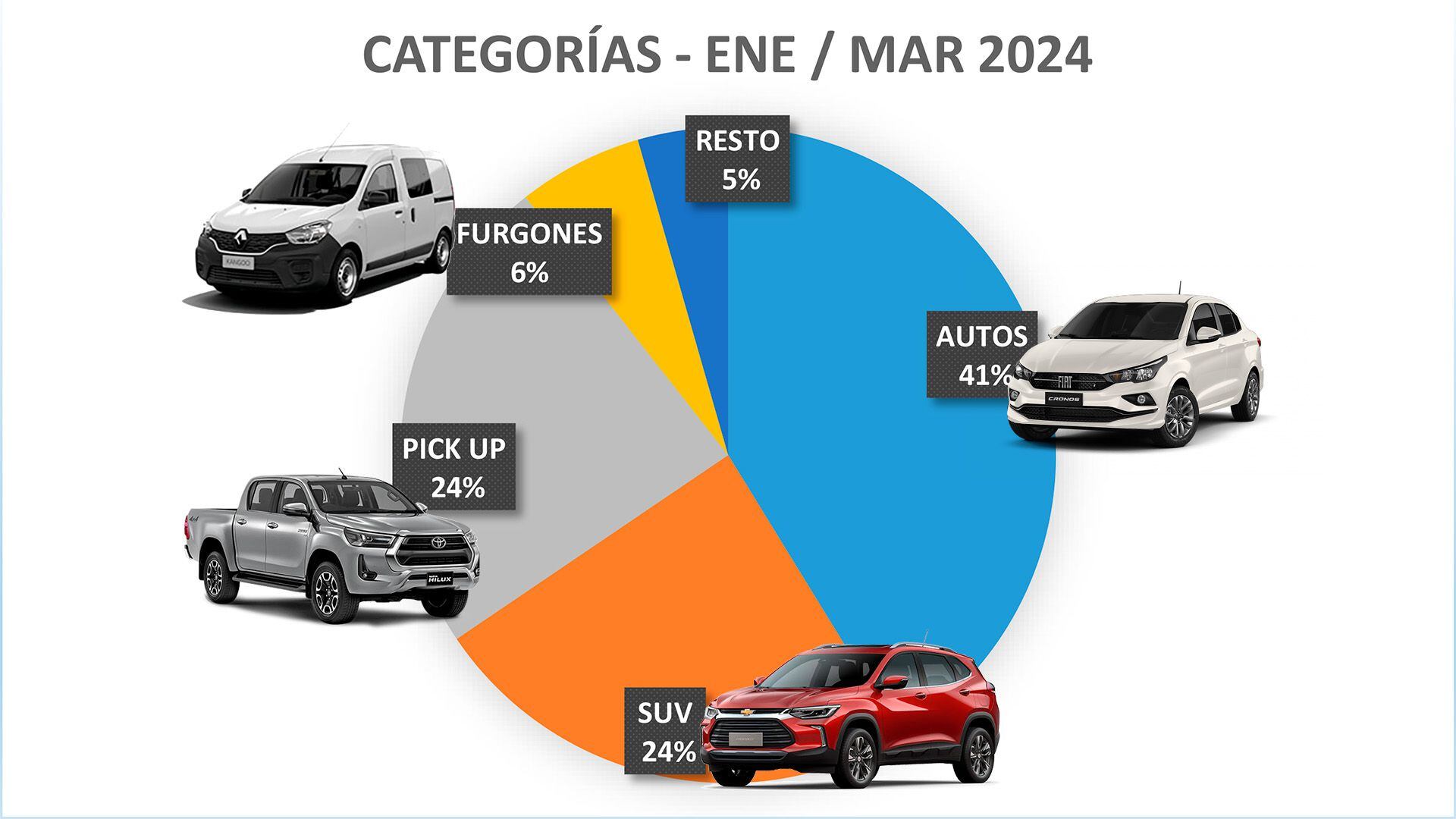 Proporción autos marzo