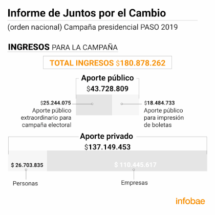 Detalle de los ingresos para la campaña de las PASO 2019 de Juntos para el Cambio.