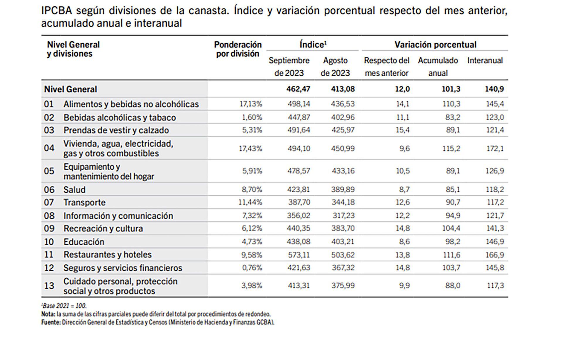 Inflación porteña por rubros