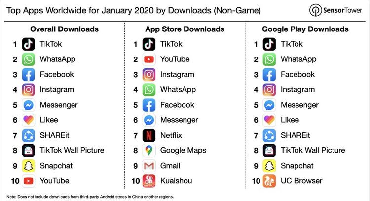 Las apps más descargadas de enero 2020, según SensorTower.