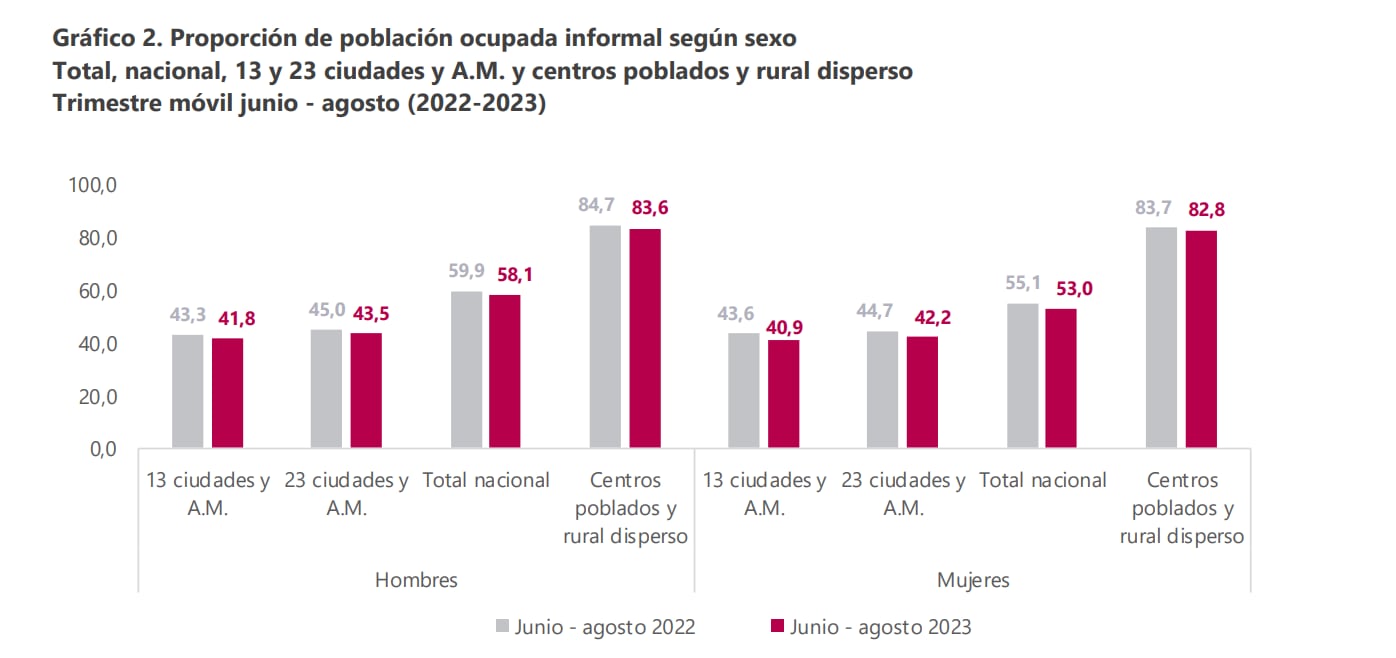 Proporción de población ocupada informal, según sexo en Colombia - crédito Dane