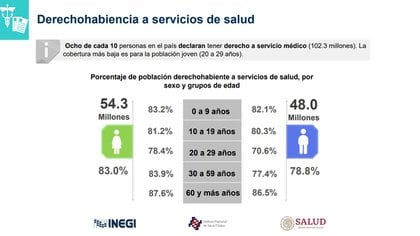 Datos sobre el derecho a los servicios de salud (Foto: ENSANUT 2018-2019)