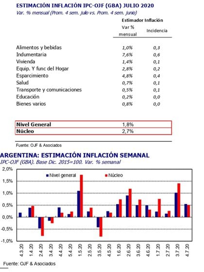 Estimación de la inflación de julio según el estudio Ferreres