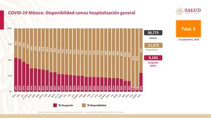 Nayarit es la entidad con mayor ocupación de camas de hospitalización general (Foto: Ssa)