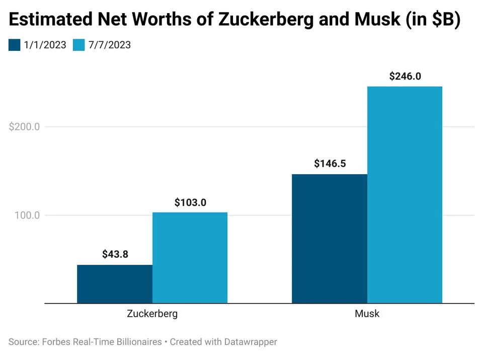 Comparación entre el crecimiento de las fortunas de Mark Zuckerberg y Elon Musk. (Forbes)