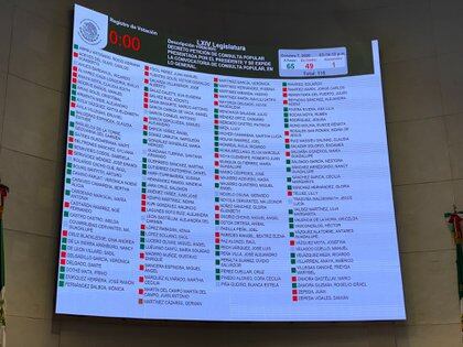 Así votaron los senadores el dictamen en lo general de consulta popular solicitada por AMLO para enjuiciar a ex presidentes (Foto: Twitter @ramirezlalo_)