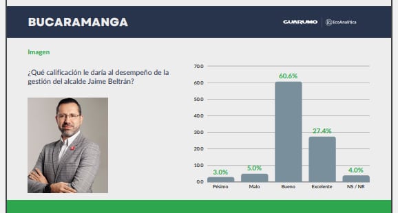 Percepción sobre la gestión del alcalde de Bucaramanga, Jaime Beltrán - crédito  Encuesta Percepción País 2024