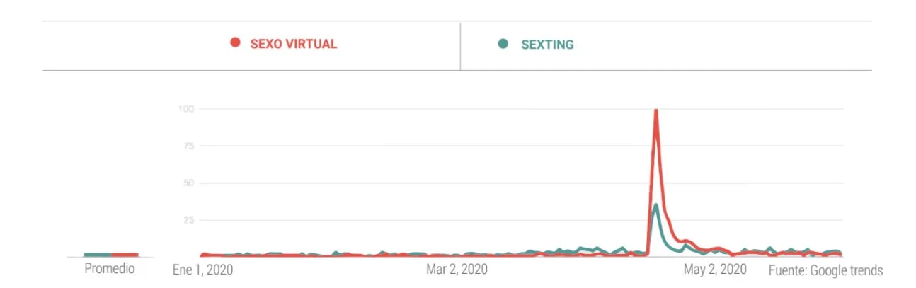 Hubo un crecimiento de interés por temáticas como sexo virtual y sexting, según datos de Google Trends