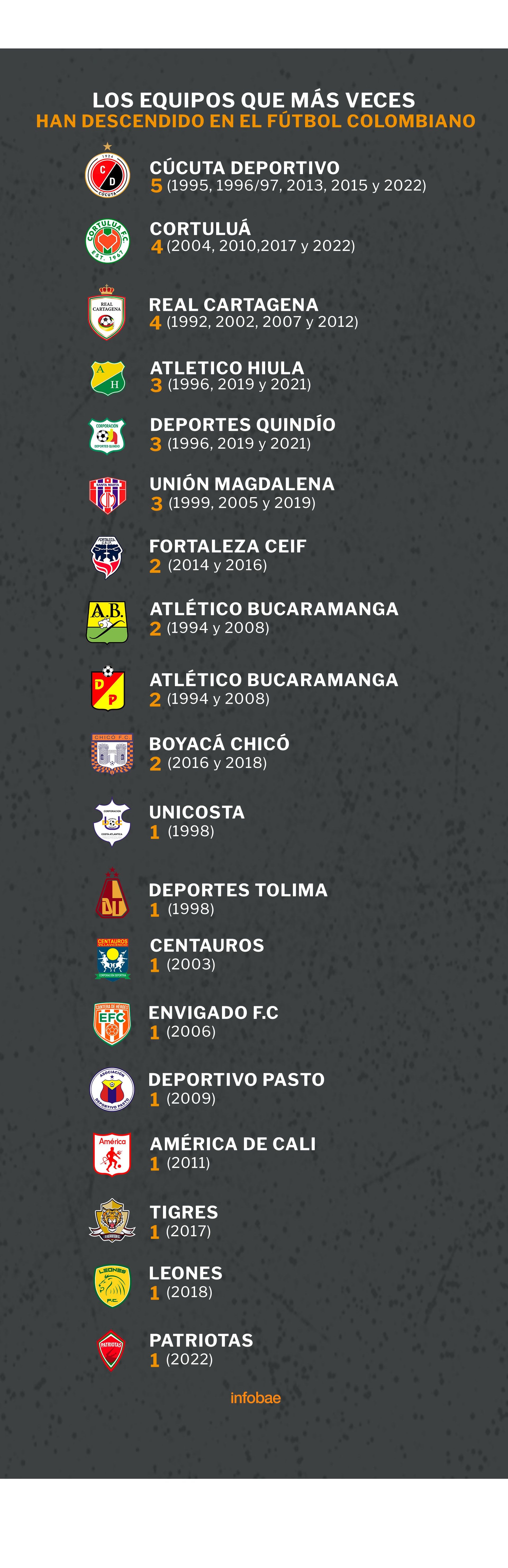 Así quedó el ranking de los equipos que más veces han descendido en el fútbol colombiano

Ilustración: Jesús Avilés