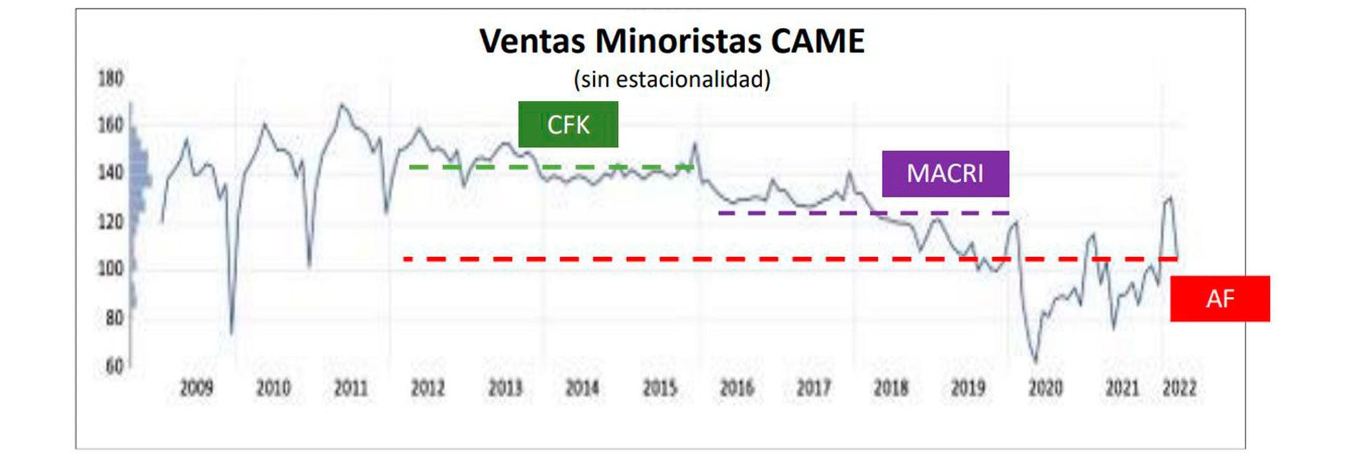 Los datos de ventas minoristas de CAME avalan la descripción de una economía que "repta hacia abajo"