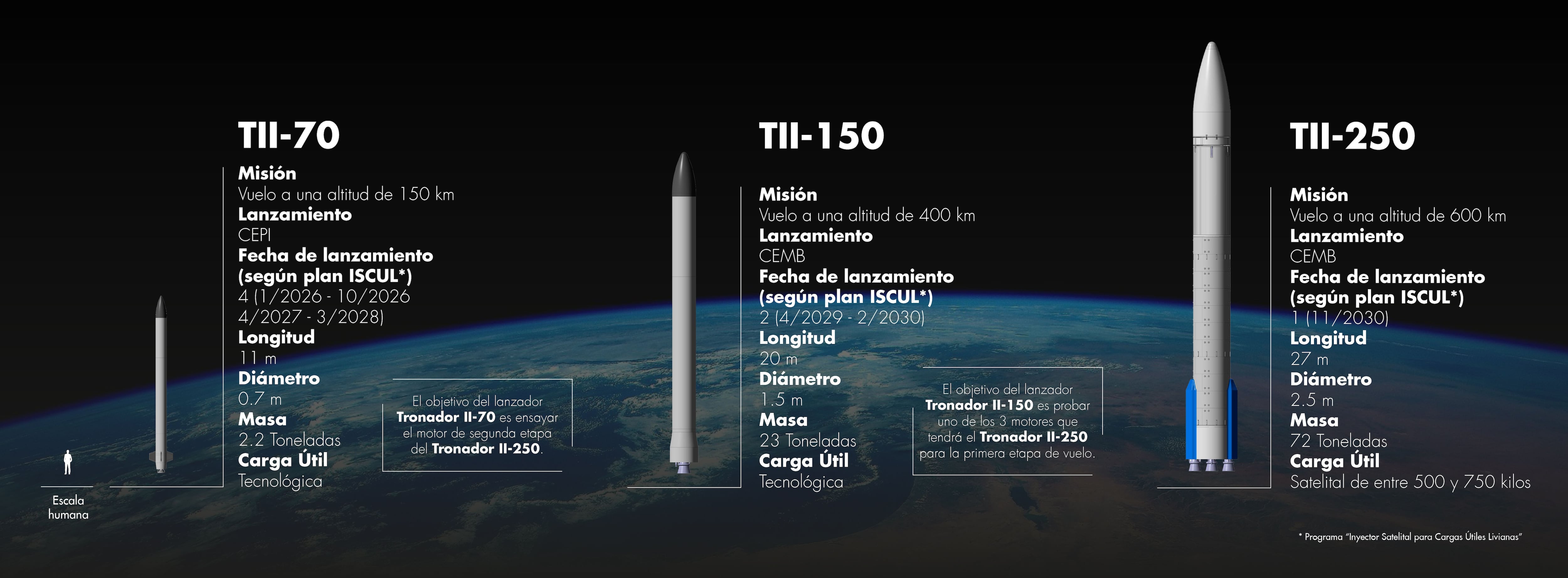 El Tronador II-70, el II-150 y el II-250, este último será el que pueda poner satélites argentinos en órbita