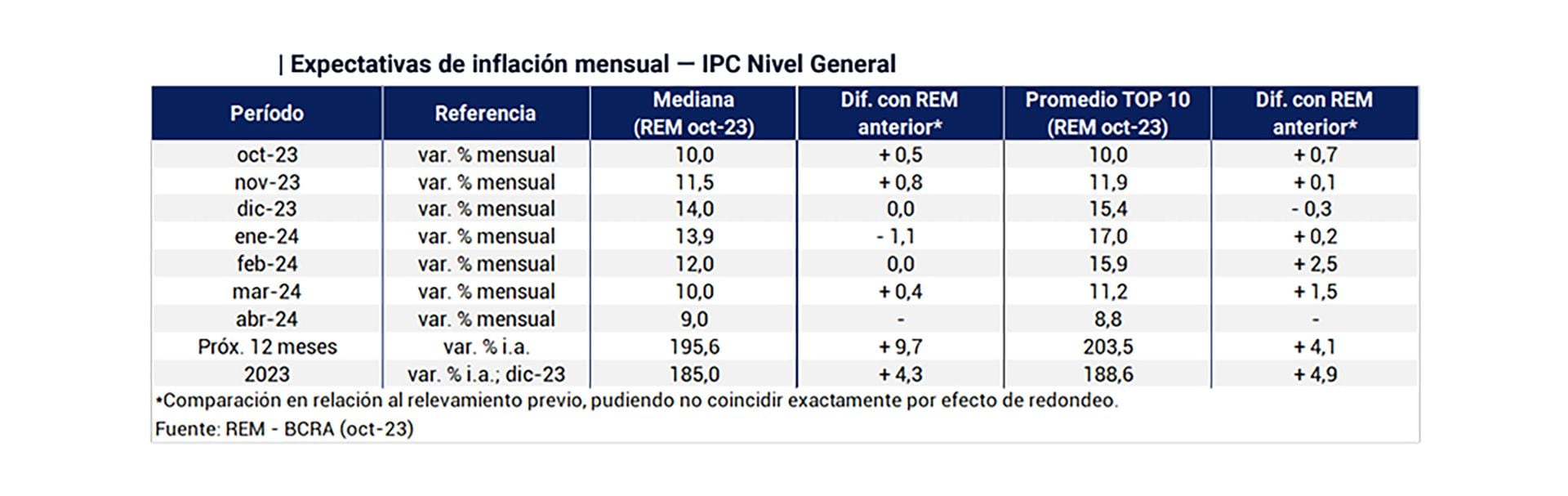 REM Banco Central Octubre 2023