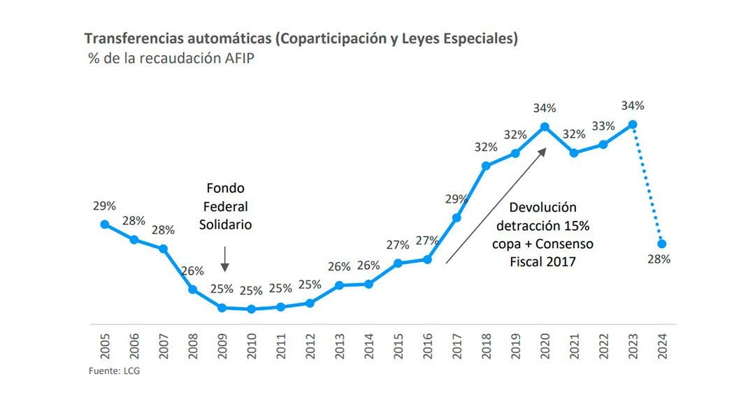 coparticipacion 2024 LCG