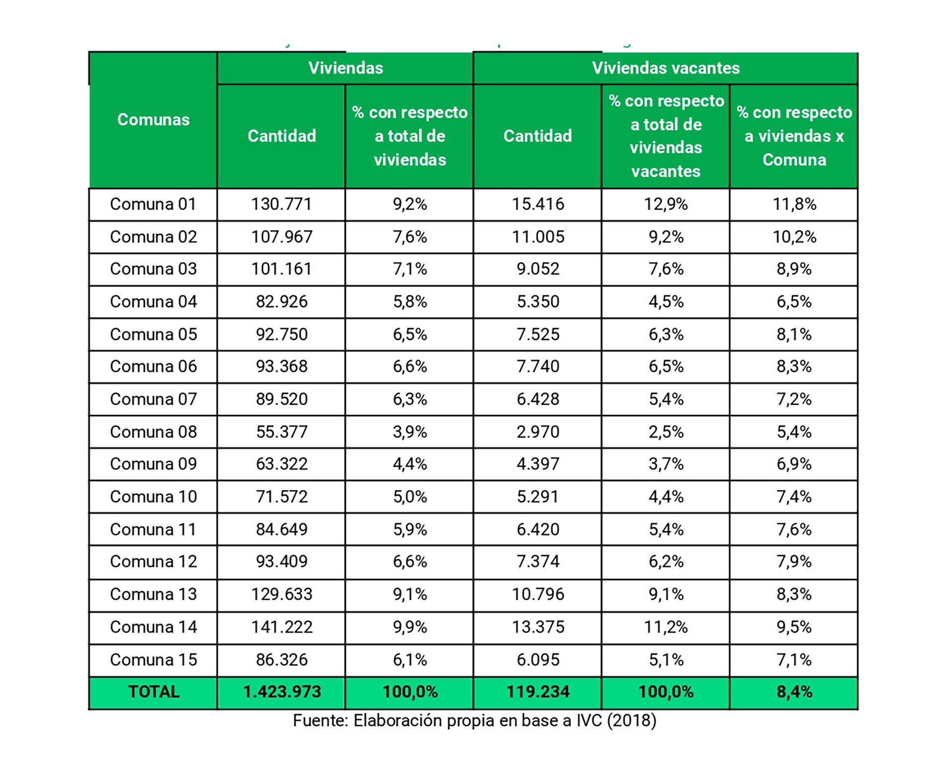 Alquileres Viviendas Ociosas CABA