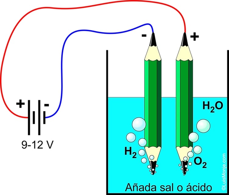Demostración sencilla de la electrólisis del agua. Necesitará: un vaso de agua con sal de mesa; dos lápices afilados en ambos extremos; una batería de nueve voltios o un adaptador de 9-12 V; algunos trozos de alambre para empalmar y una cucharadita llena de sal de mesa. Después de conectar todo, se formarán burbujas en las puntas de los lápices de inmediato. Se formarán burbujas de oxígeno en el electrodo + (ánodo). Las burbujas de hidrógeno se formarán en el otro electrodo, el cátodo. La cantidad que se forme será el doble de la cantidad de oxígeno (Gentileza: The Conversation)