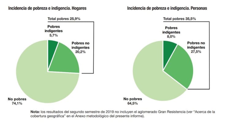 Pobreza e indigencia, según las cifras del Indec