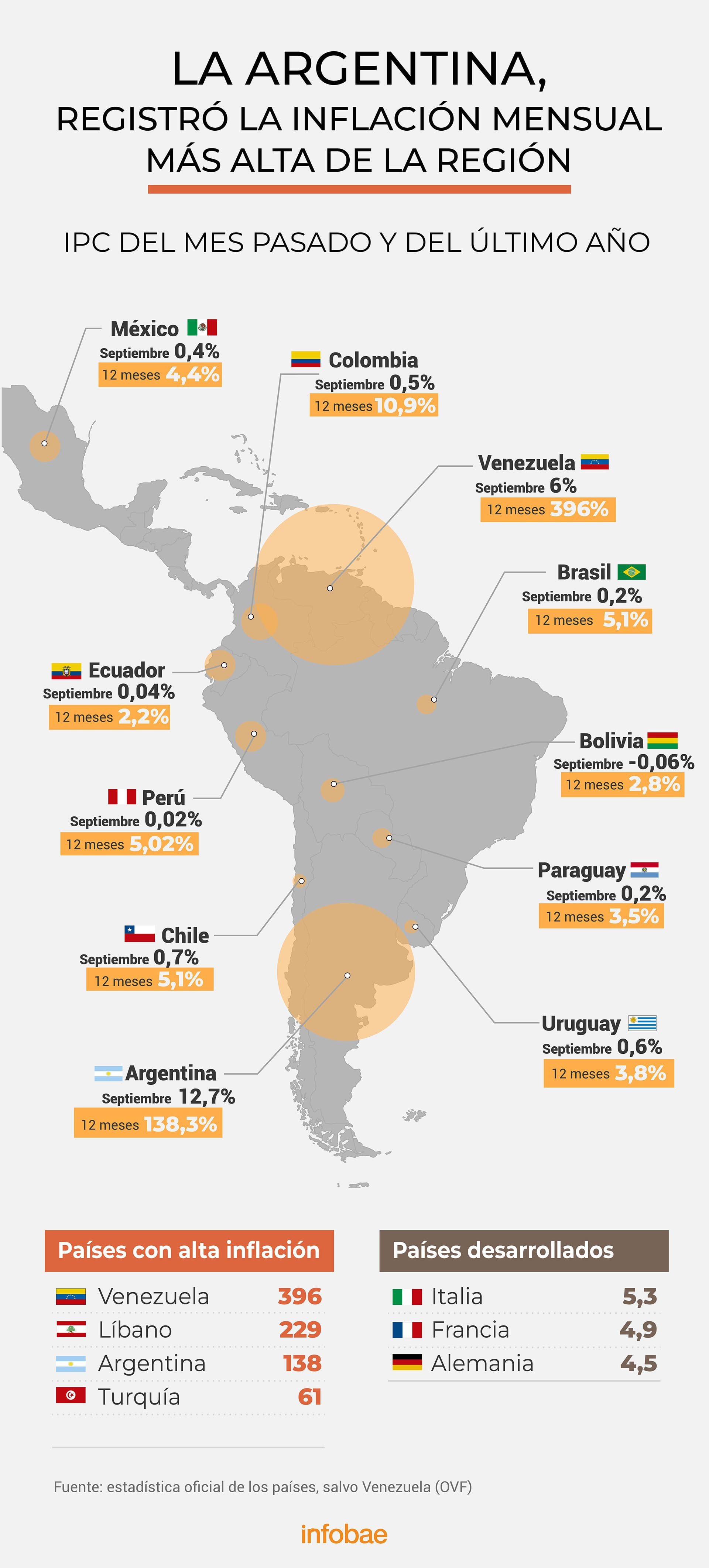 La Argentina registró la inflación más alta de la Región IPC septiembre