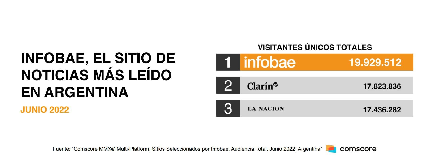 Infobae fue nuevamente el sitio de noticias más visitado de la Argentina en junio de 2022 (Comscore)