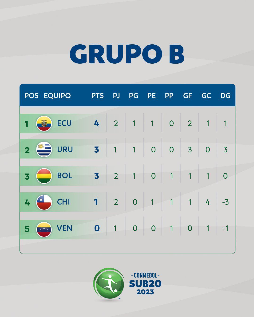 Tabla de posiciones del Grupo B del Sudamericano sub 20 Colombia 2023